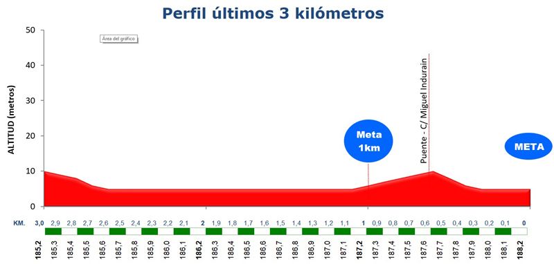 Perfil de los últimos 3km de la Clásica de Almería 2022
