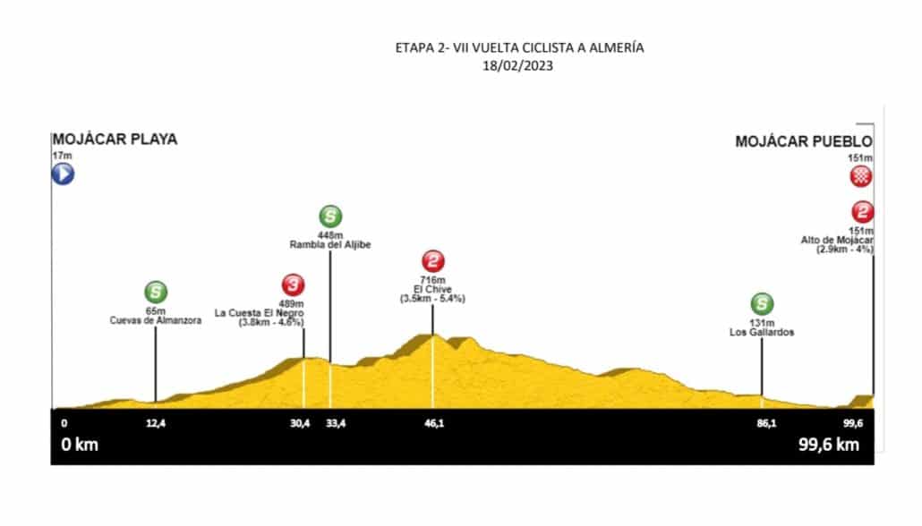 Etapa 1 perfil  VII Vuelta Ciclista a Almería 2023