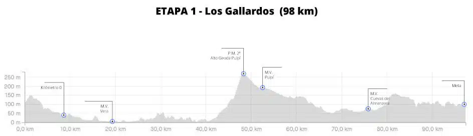 Perfil Etapa 1 VIII Vuelta Ciclista a Almería 2024