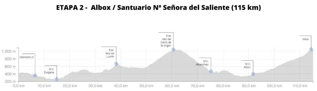 Perfil Etapa 2 VIII Vuelta Ciclista a Almería 2024